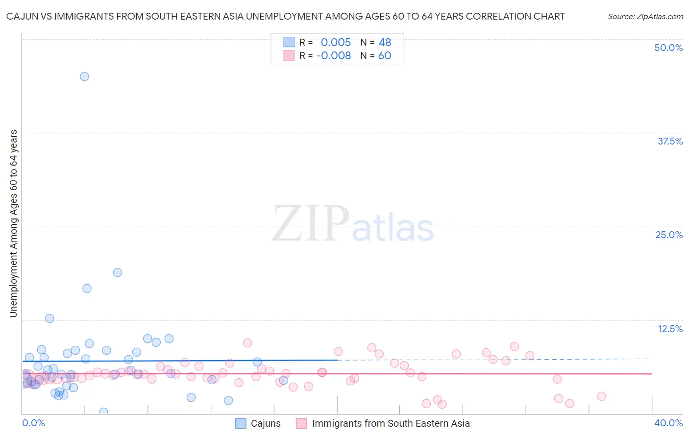 Cajun vs Immigrants from South Eastern Asia Unemployment Among Ages 60 to 64 years