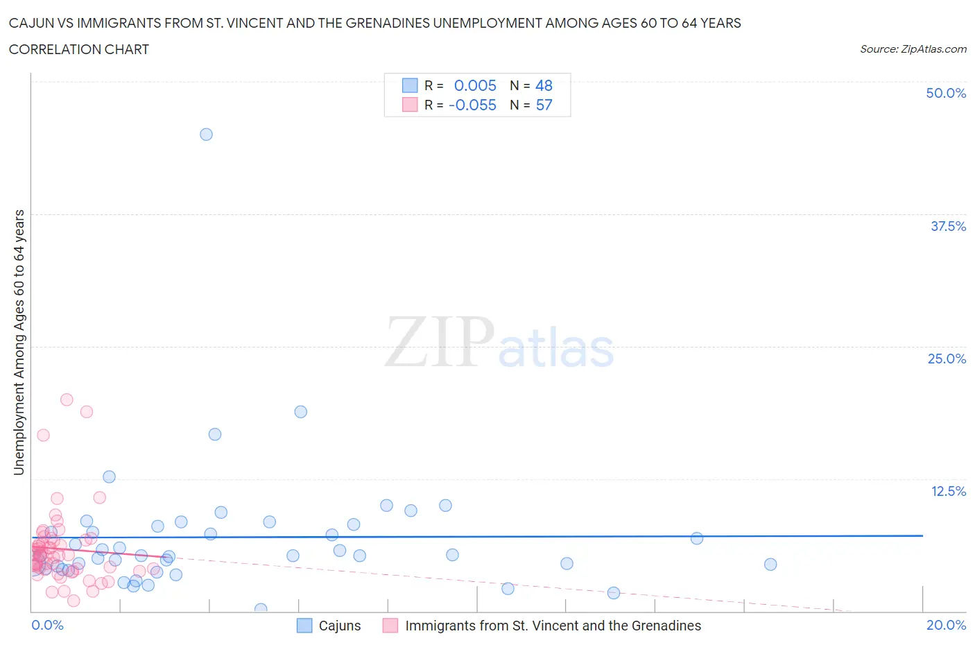 Cajun vs Immigrants from St. Vincent and the Grenadines Unemployment Among Ages 60 to 64 years