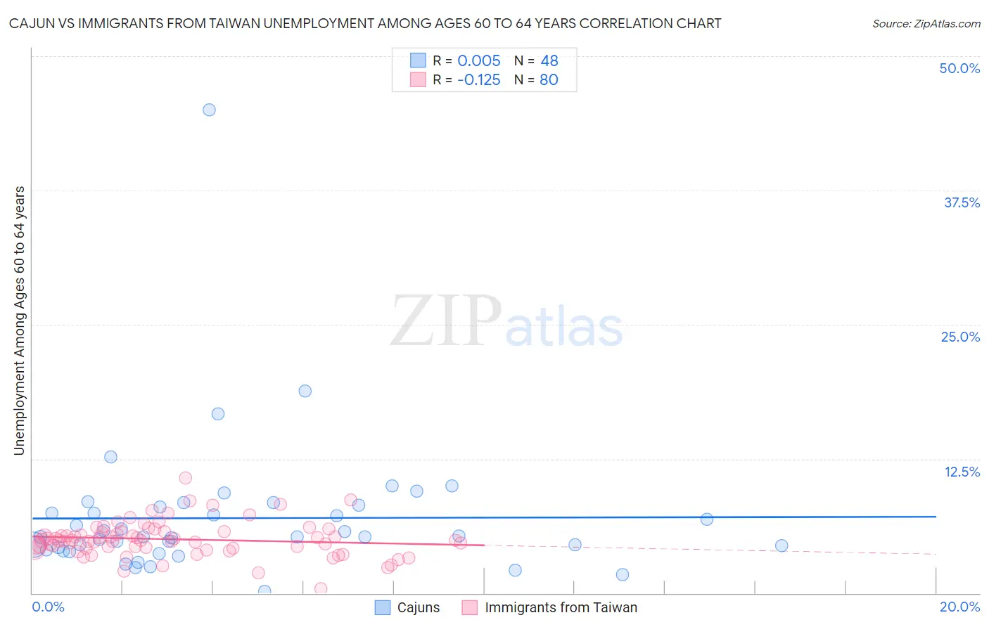 Cajun vs Immigrants from Taiwan Unemployment Among Ages 60 to 64 years