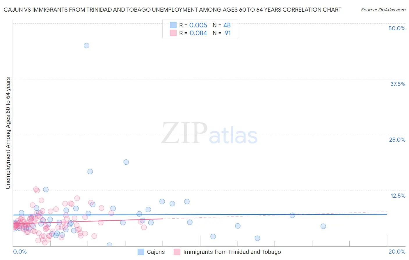 Cajun vs Immigrants from Trinidad and Tobago Unemployment Among Ages 60 to 64 years
