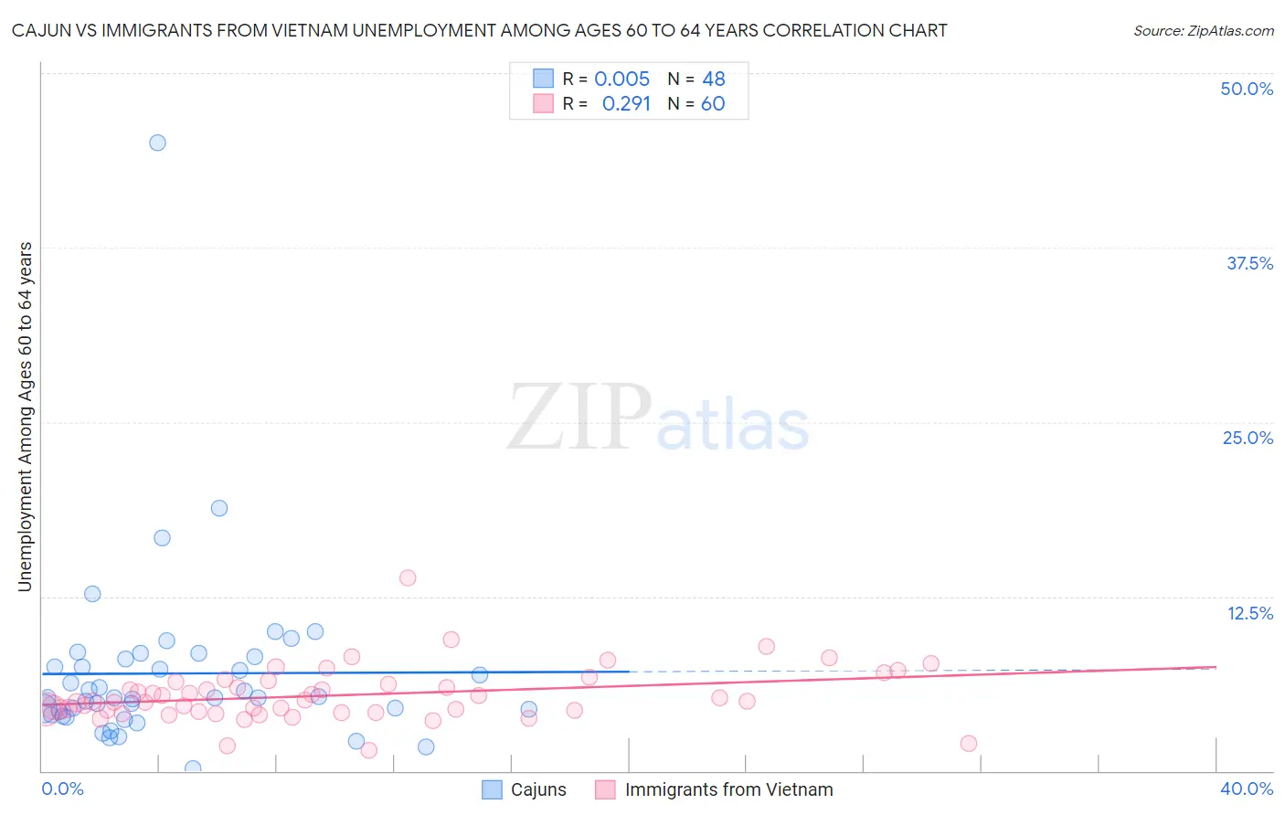 Cajun vs Immigrants from Vietnam Unemployment Among Ages 60 to 64 years
