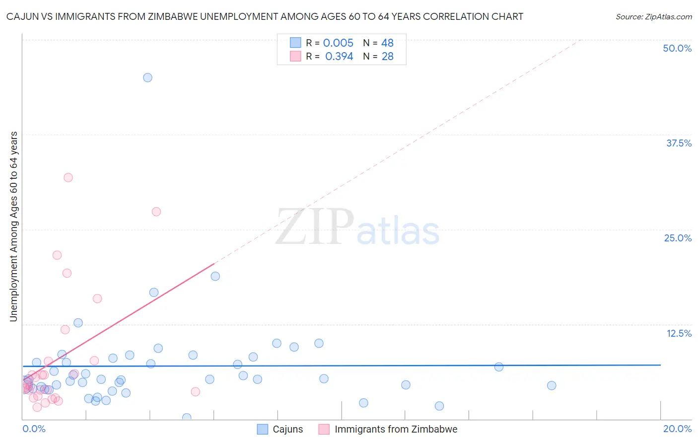 Cajun vs Immigrants from Zimbabwe Unemployment Among Ages 60 to 64 years