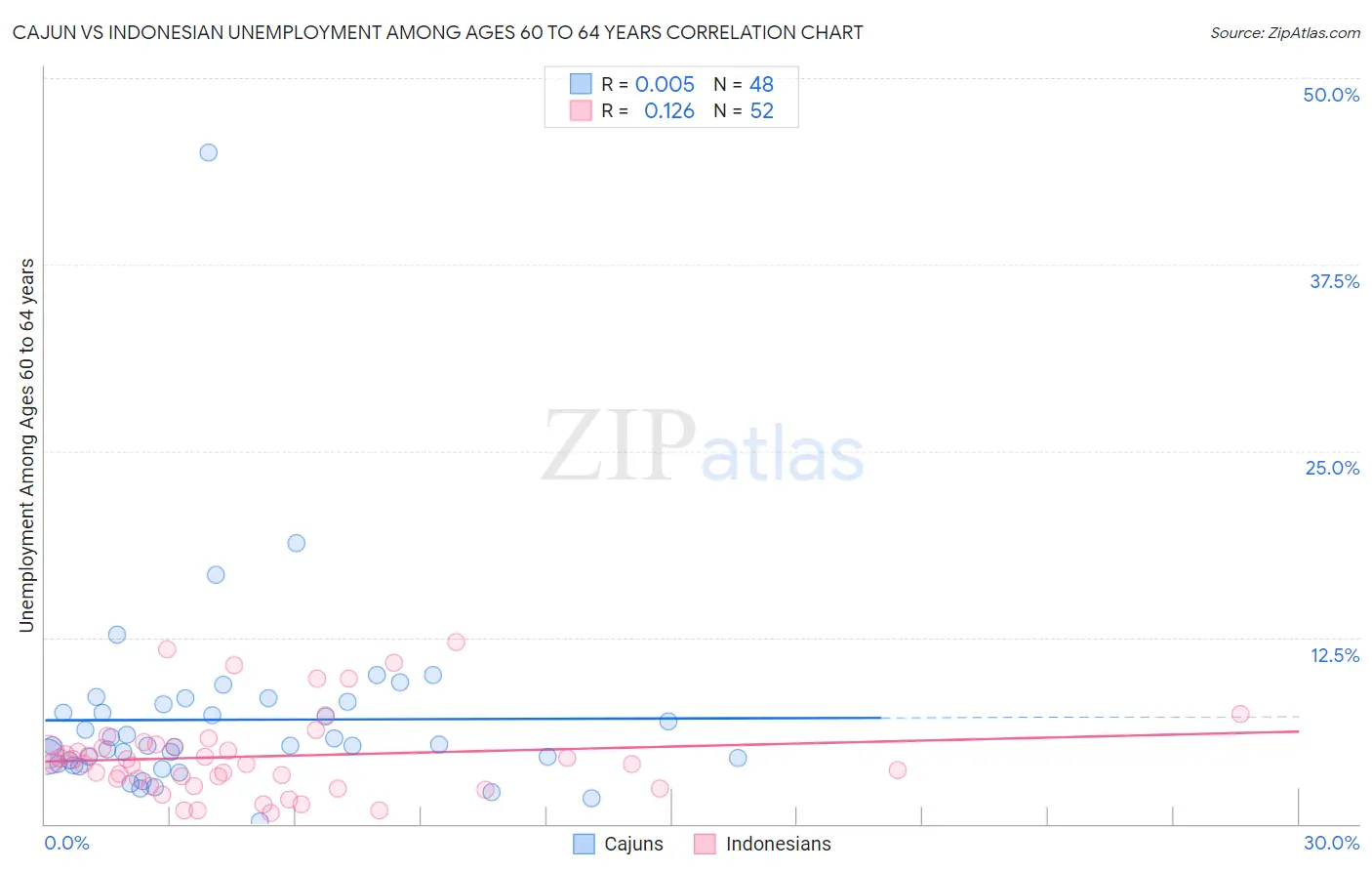 Cajun vs Indonesian Unemployment Among Ages 60 to 64 years