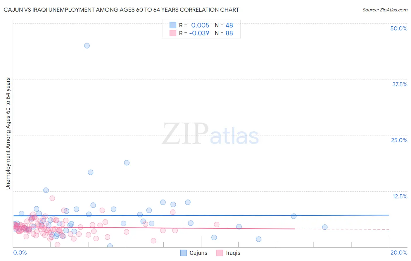 Cajun vs Iraqi Unemployment Among Ages 60 to 64 years