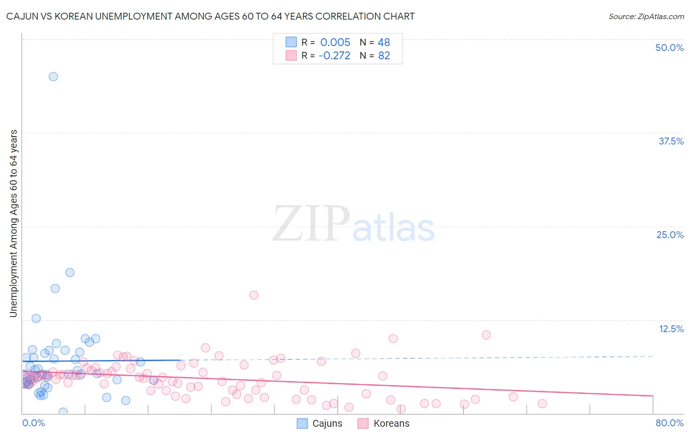 Cajun vs Korean Unemployment Among Ages 60 to 64 years