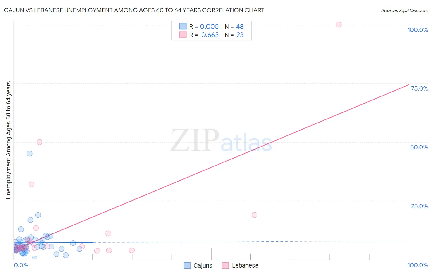 Cajun vs Lebanese Unemployment Among Ages 60 to 64 years