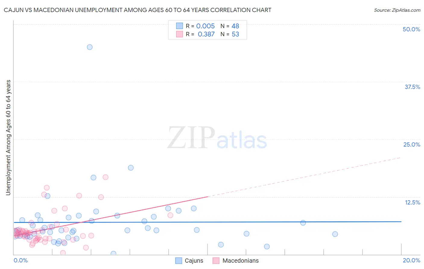 Cajun vs Macedonian Unemployment Among Ages 60 to 64 years