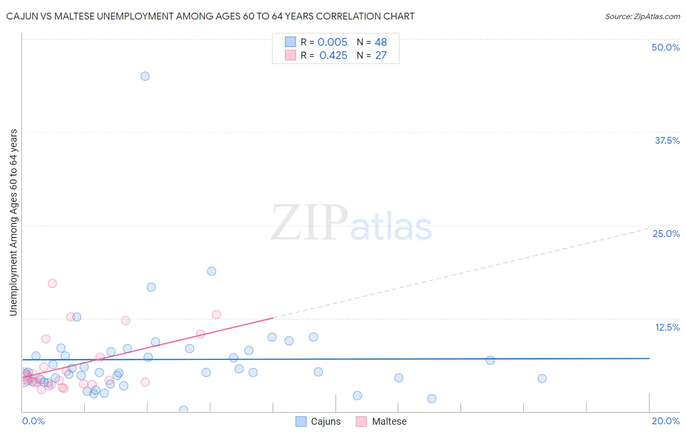 Cajun vs Maltese Unemployment Among Ages 60 to 64 years