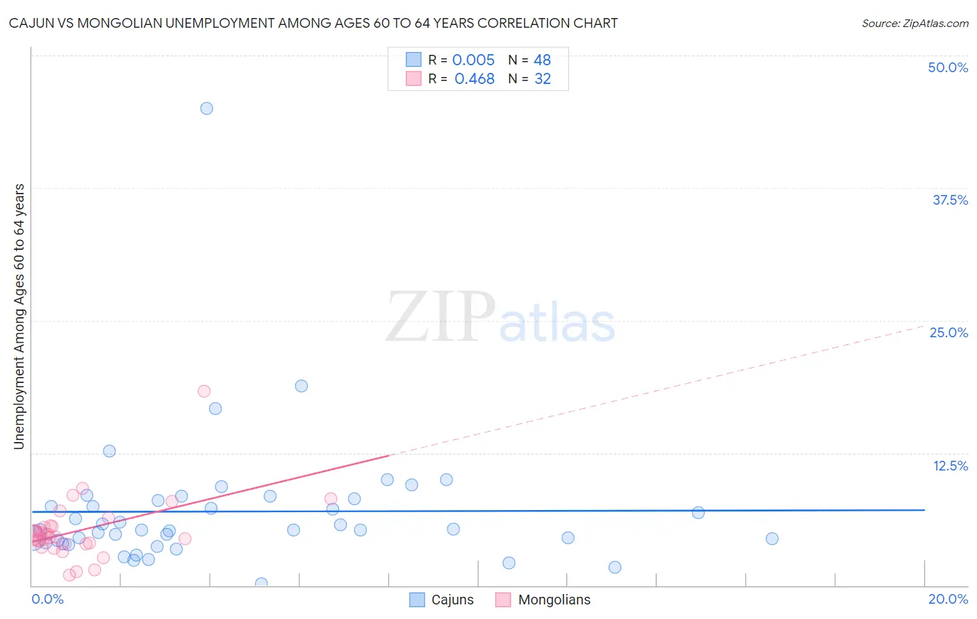 Cajun vs Mongolian Unemployment Among Ages 60 to 64 years