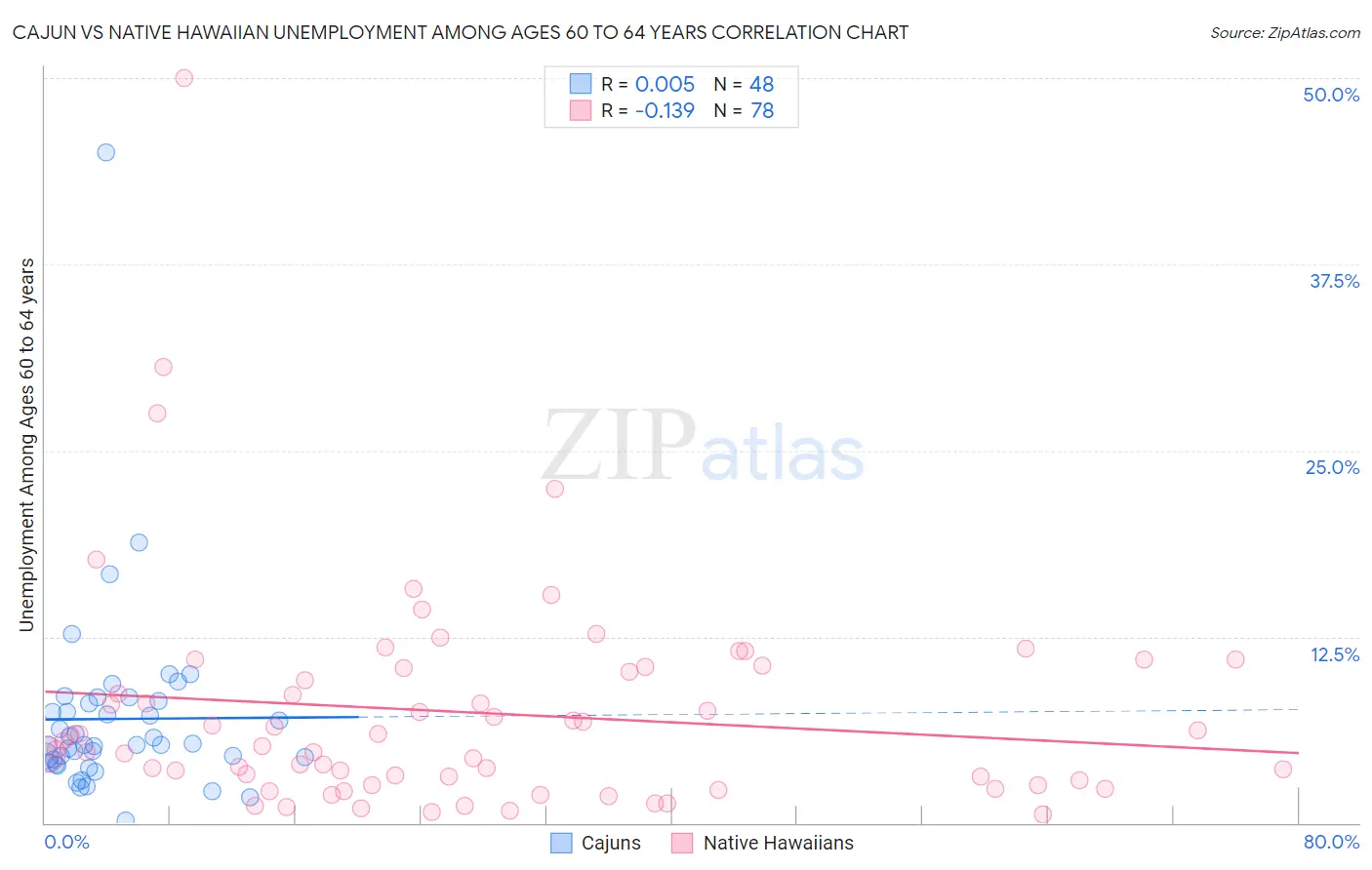Cajun vs Native Hawaiian Unemployment Among Ages 60 to 64 years