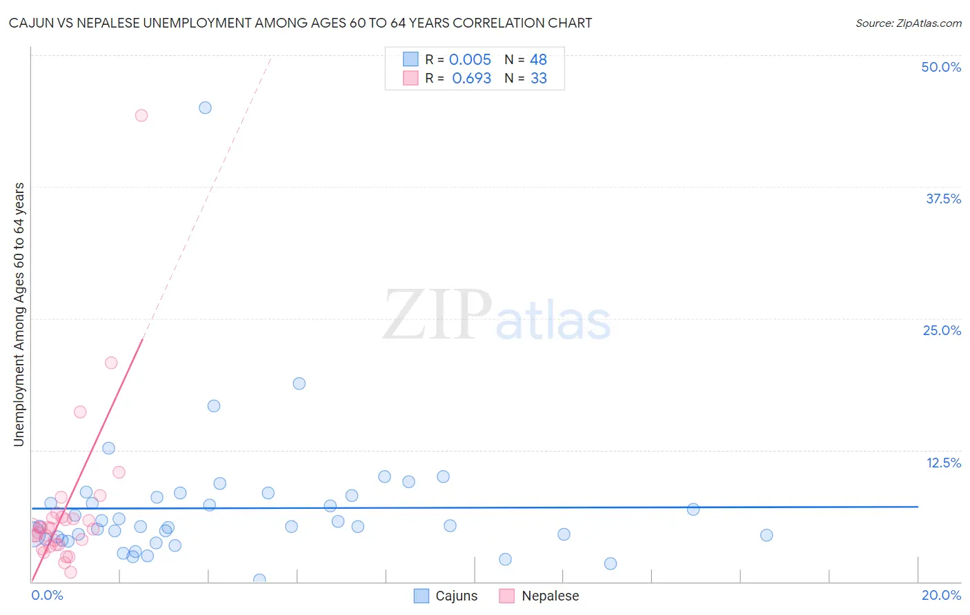 Cajun vs Nepalese Unemployment Among Ages 60 to 64 years