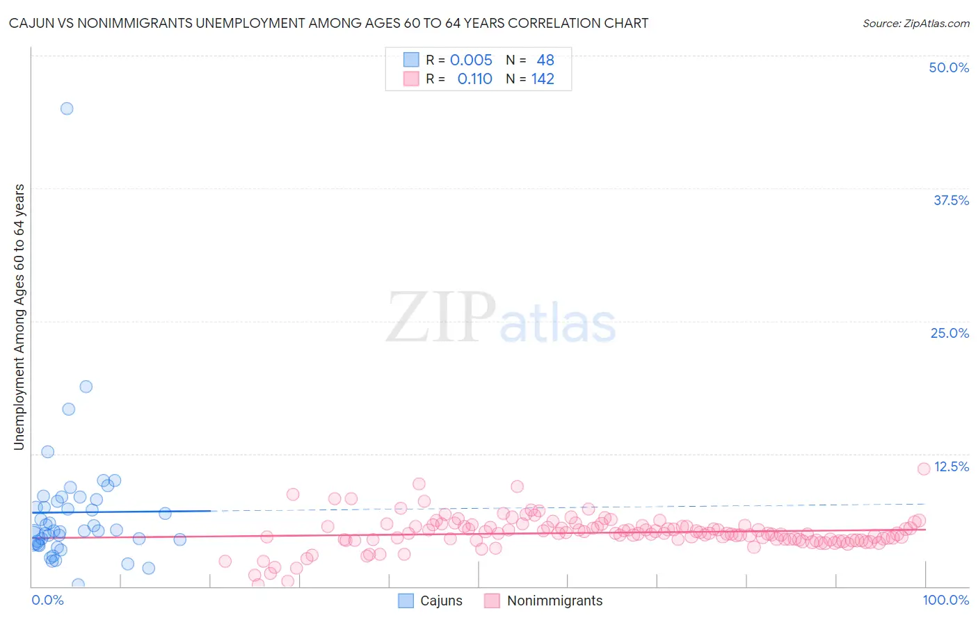 Cajun vs Nonimmigrants Unemployment Among Ages 60 to 64 years