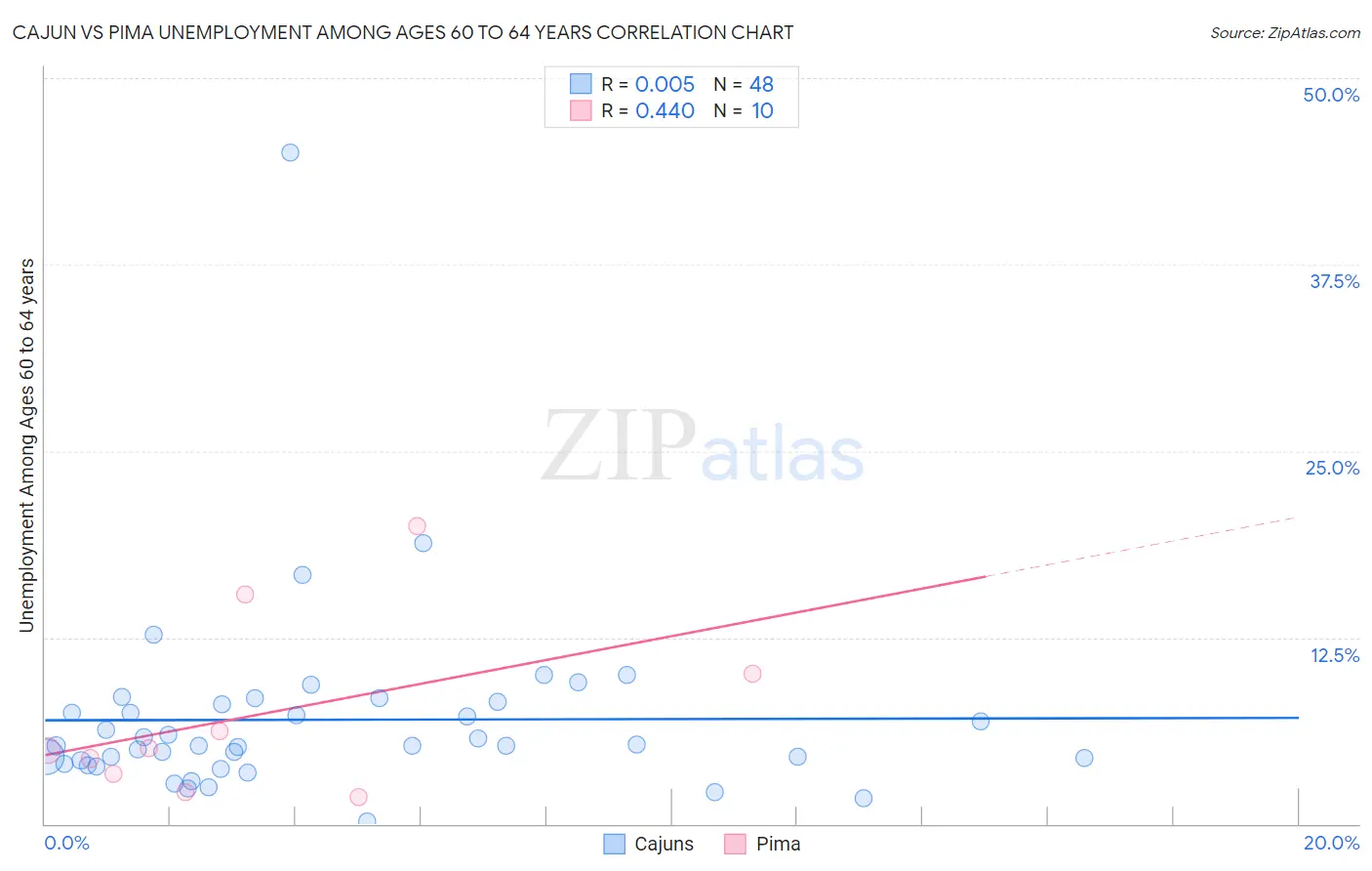 Cajun vs Pima Unemployment Among Ages 60 to 64 years