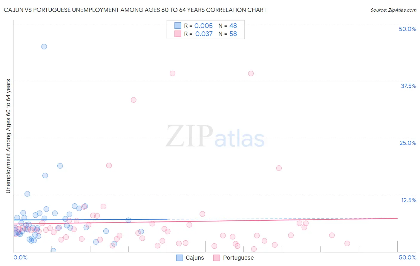 Cajun vs Portuguese Unemployment Among Ages 60 to 64 years