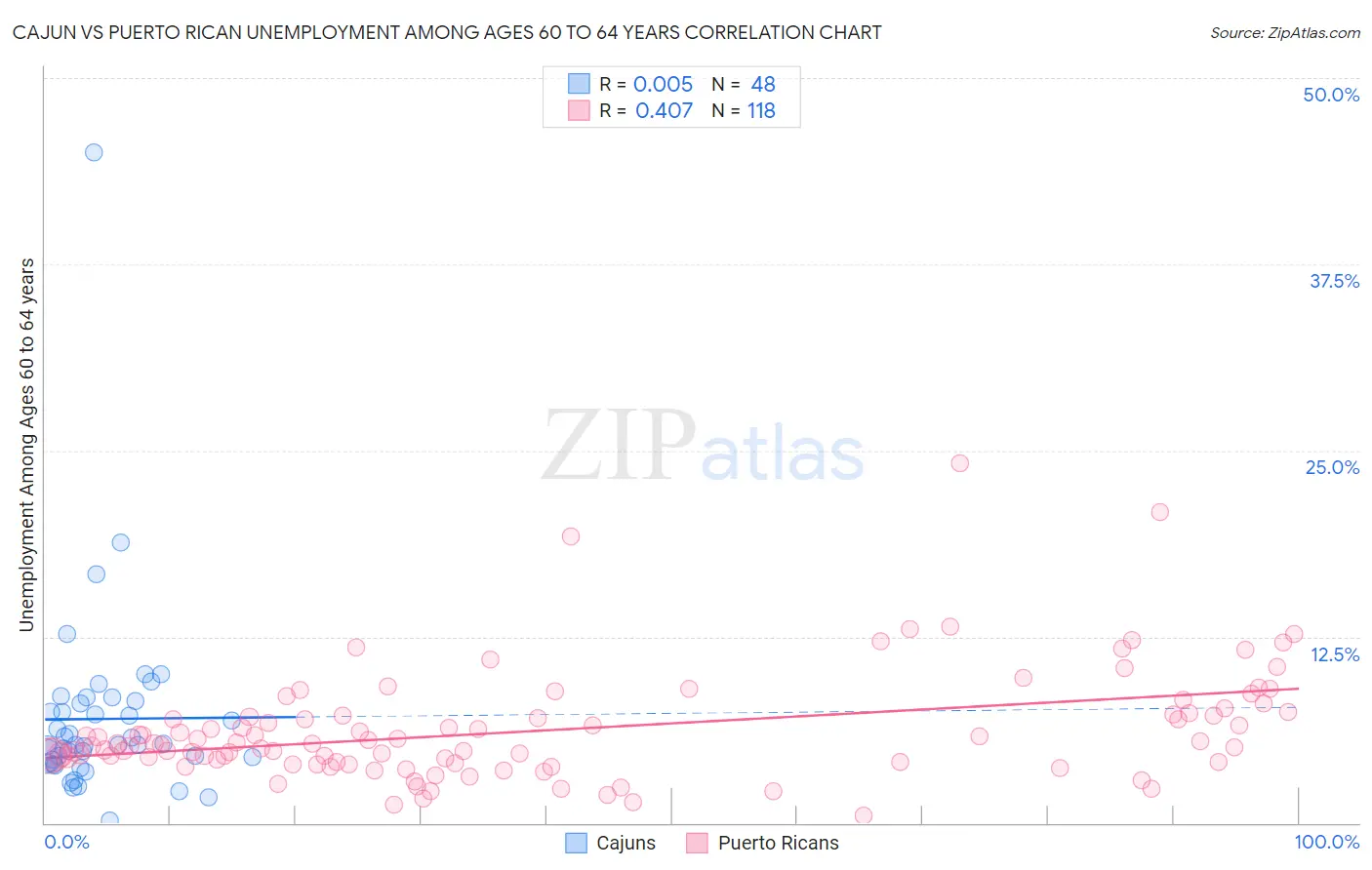 Cajun vs Puerto Rican Unemployment Among Ages 60 to 64 years