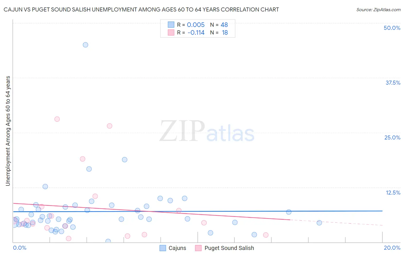 Cajun vs Puget Sound Salish Unemployment Among Ages 60 to 64 years