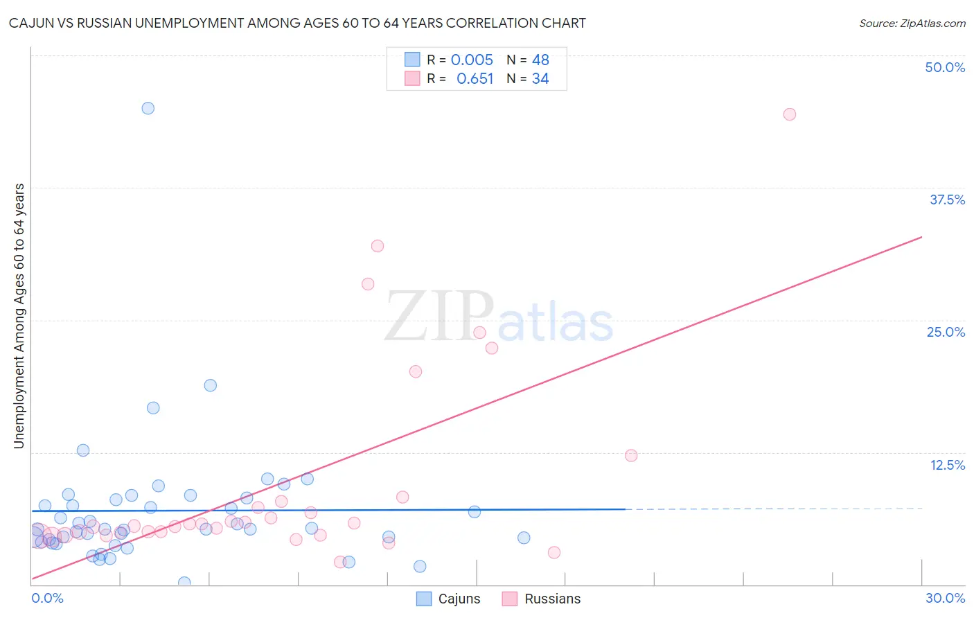 Cajun vs Russian Unemployment Among Ages 60 to 64 years