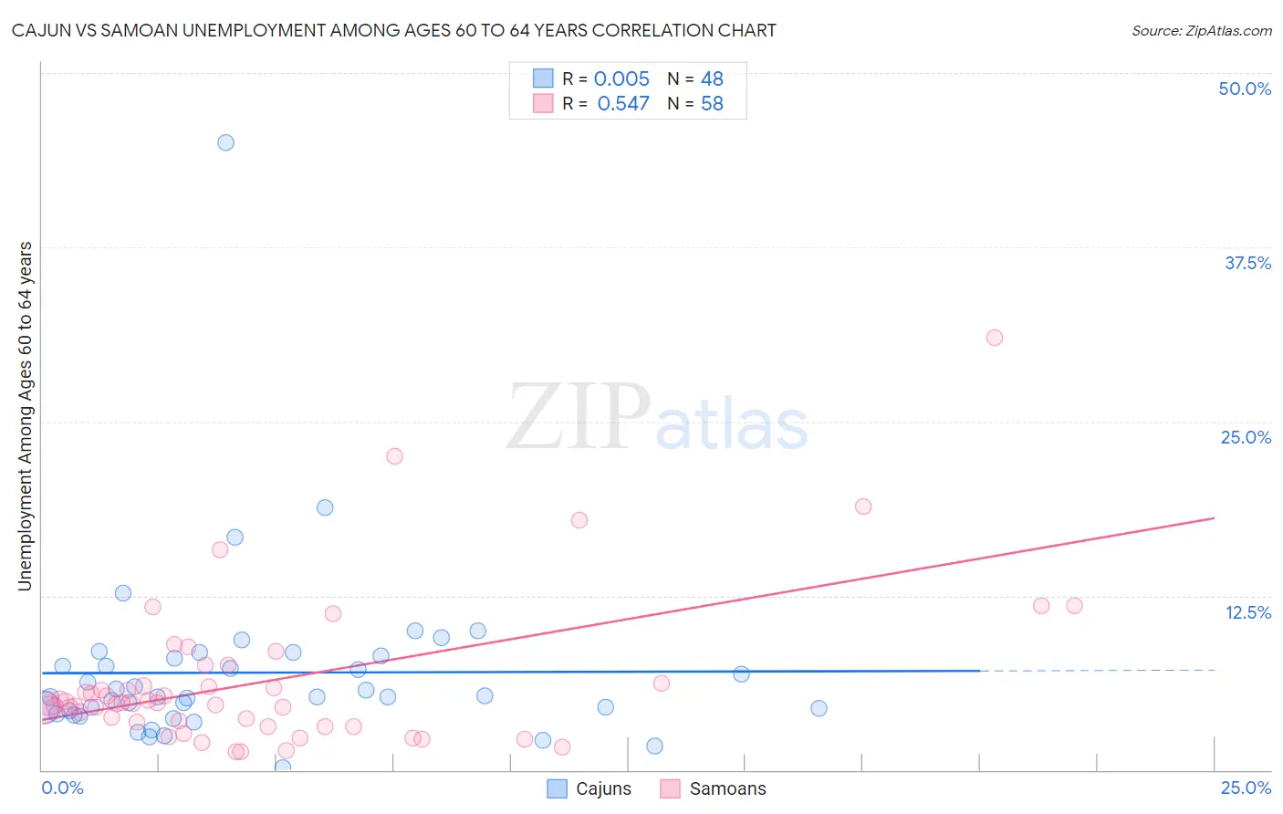 Cajun vs Samoan Unemployment Among Ages 60 to 64 years