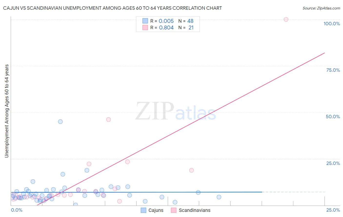 Cajun vs Scandinavian Unemployment Among Ages 60 to 64 years