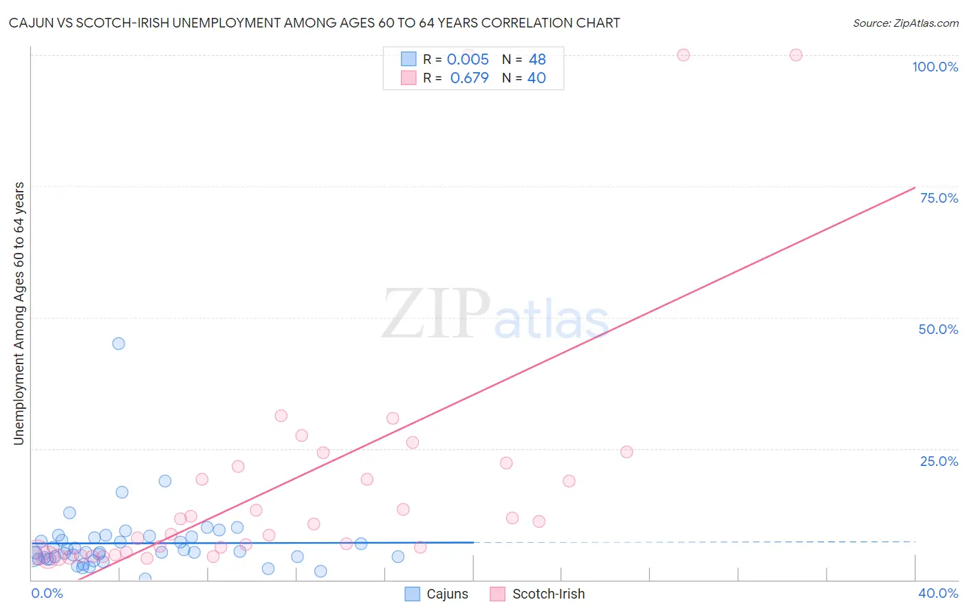 Cajun vs Scotch-Irish Unemployment Among Ages 60 to 64 years