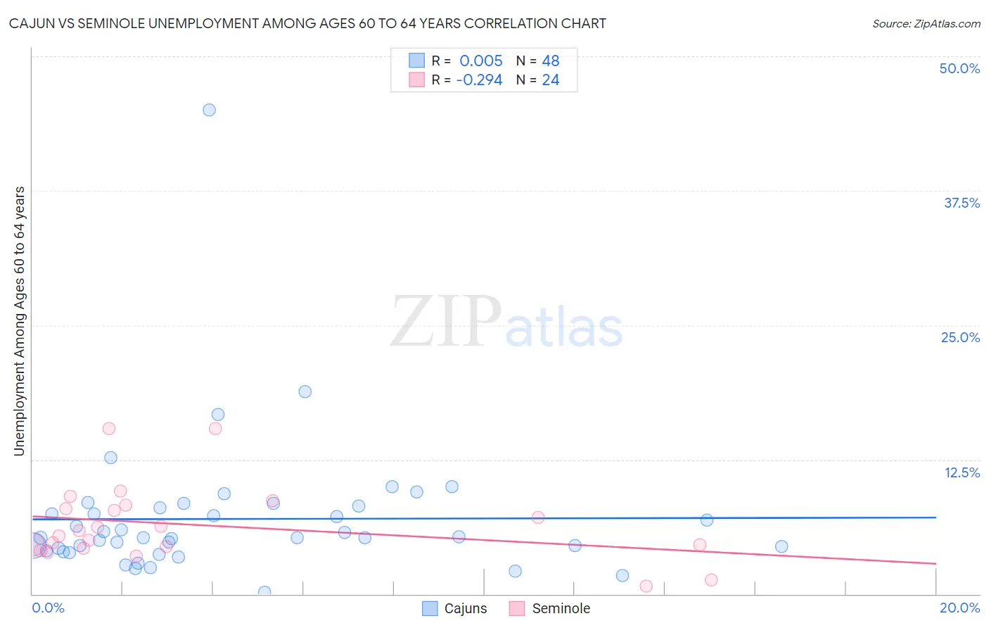 Cajun vs Seminole Unemployment Among Ages 60 to 64 years