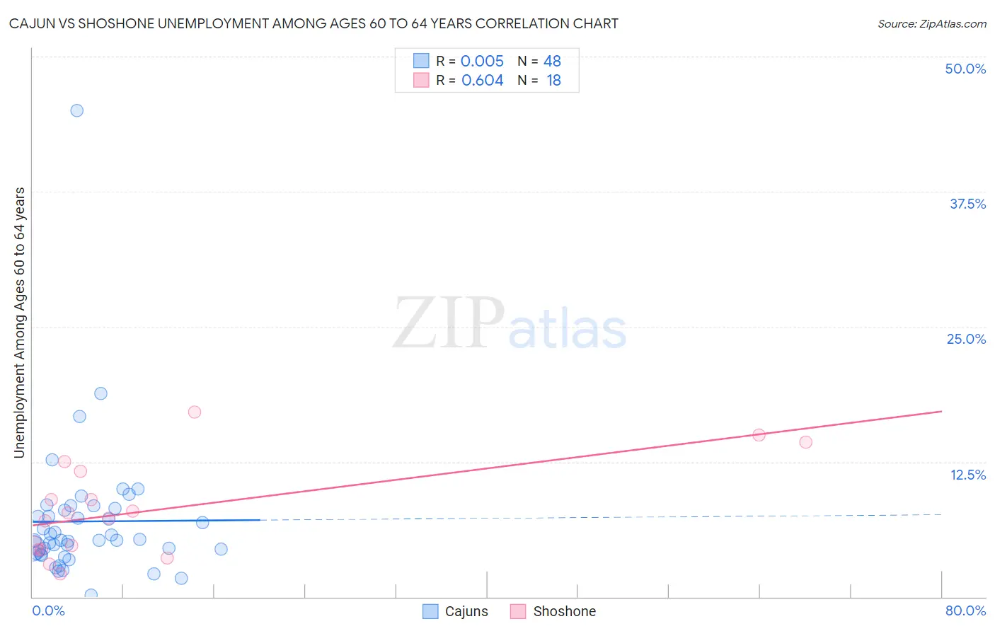 Cajun vs Shoshone Unemployment Among Ages 60 to 64 years