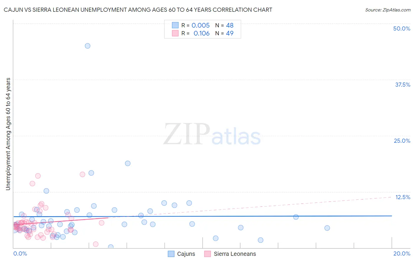 Cajun vs Sierra Leonean Unemployment Among Ages 60 to 64 years