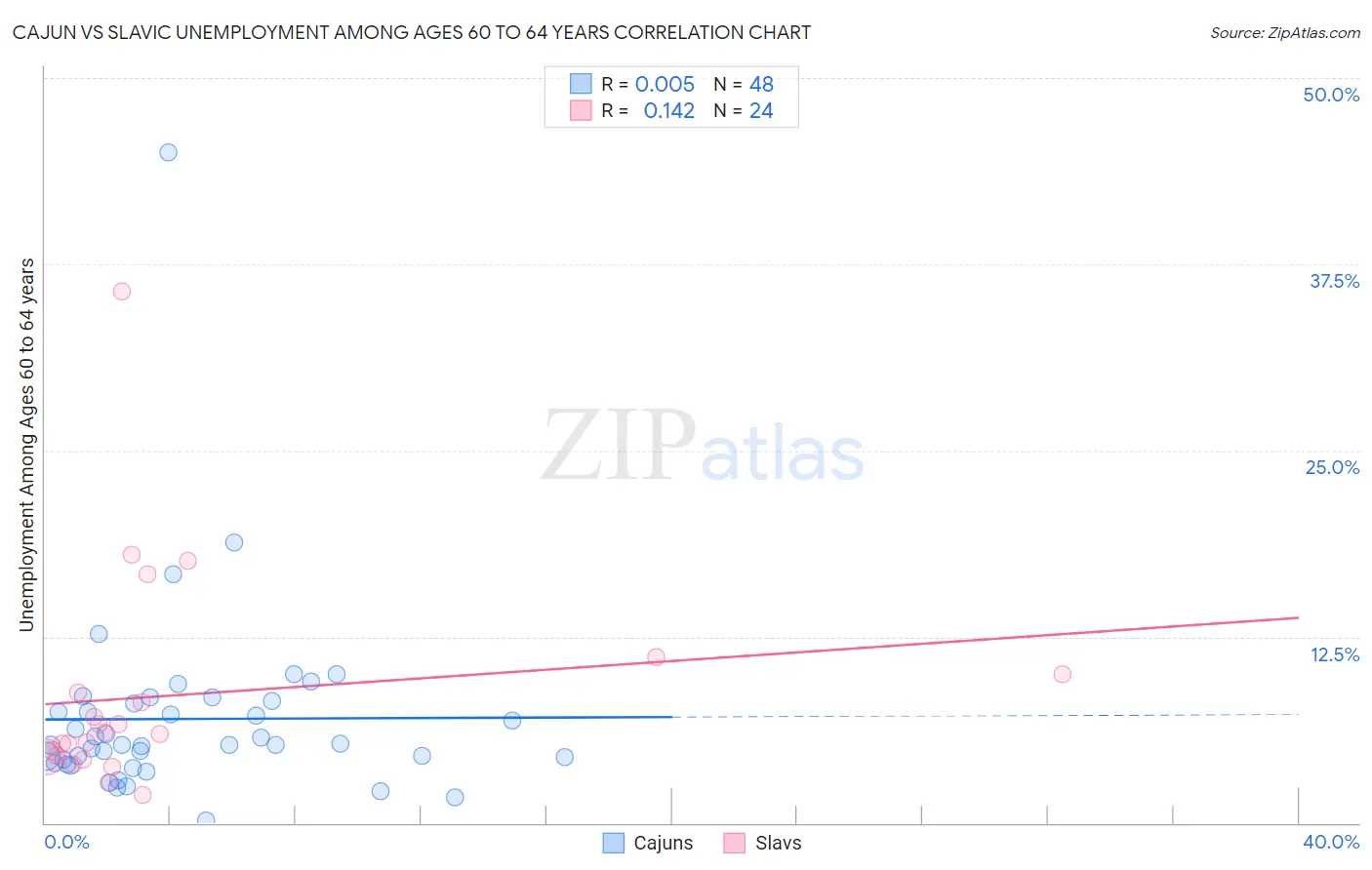 Cajun vs Slavic Unemployment Among Ages 60 to 64 years