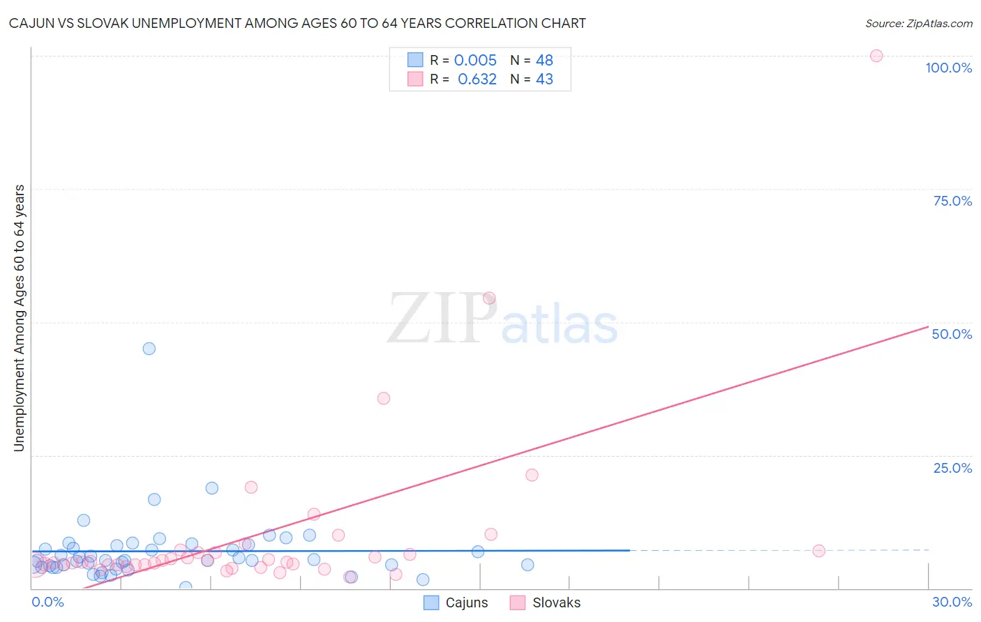 Cajun vs Slovak Unemployment Among Ages 60 to 64 years