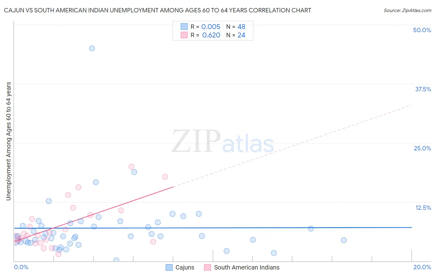 Cajun vs South American Indian Unemployment Among Ages 60 to 64 years
