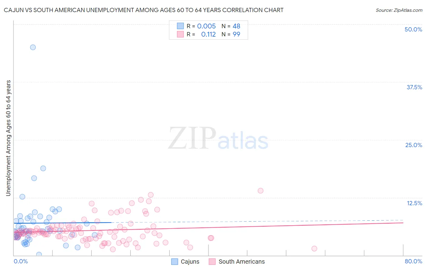 Cajun vs South American Unemployment Among Ages 60 to 64 years