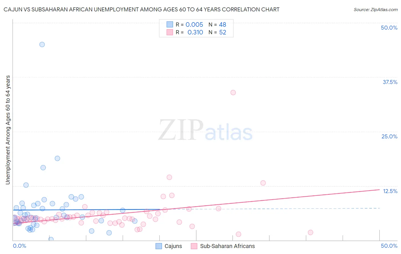 Cajun vs Subsaharan African Unemployment Among Ages 60 to 64 years