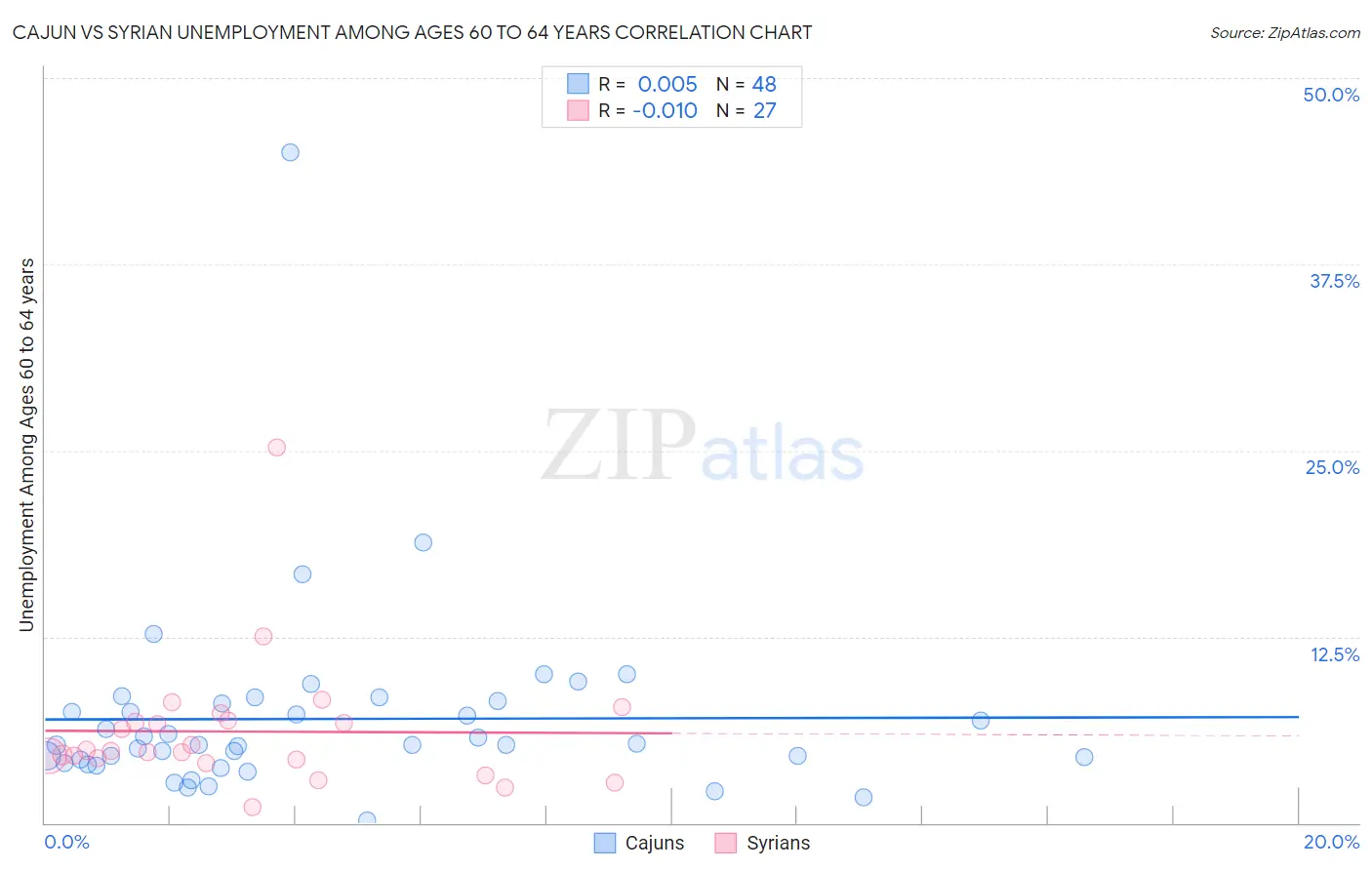 Cajun vs Syrian Unemployment Among Ages 60 to 64 years