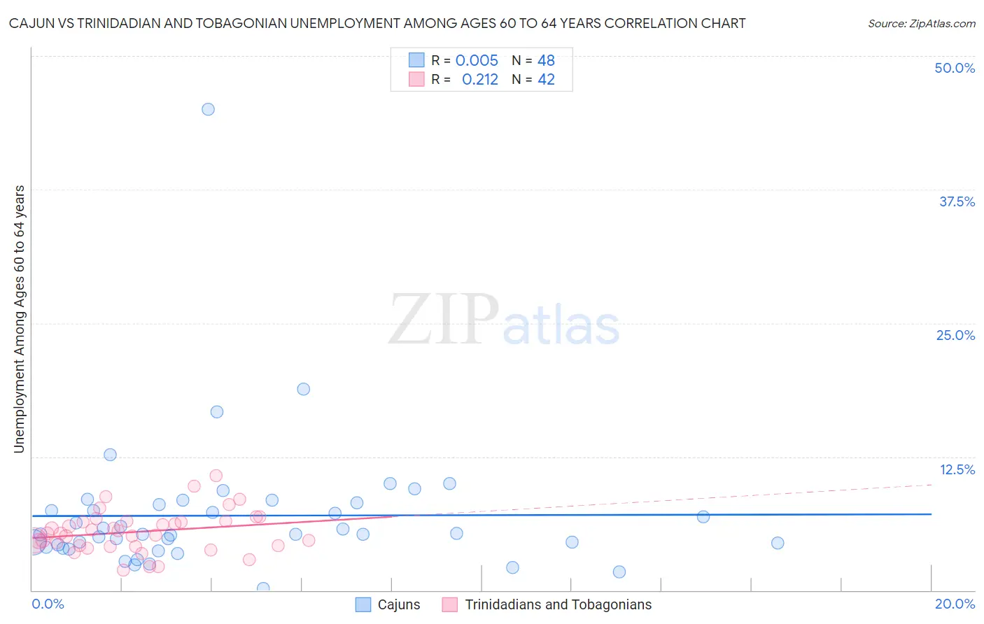 Cajun vs Trinidadian and Tobagonian Unemployment Among Ages 60 to 64 years