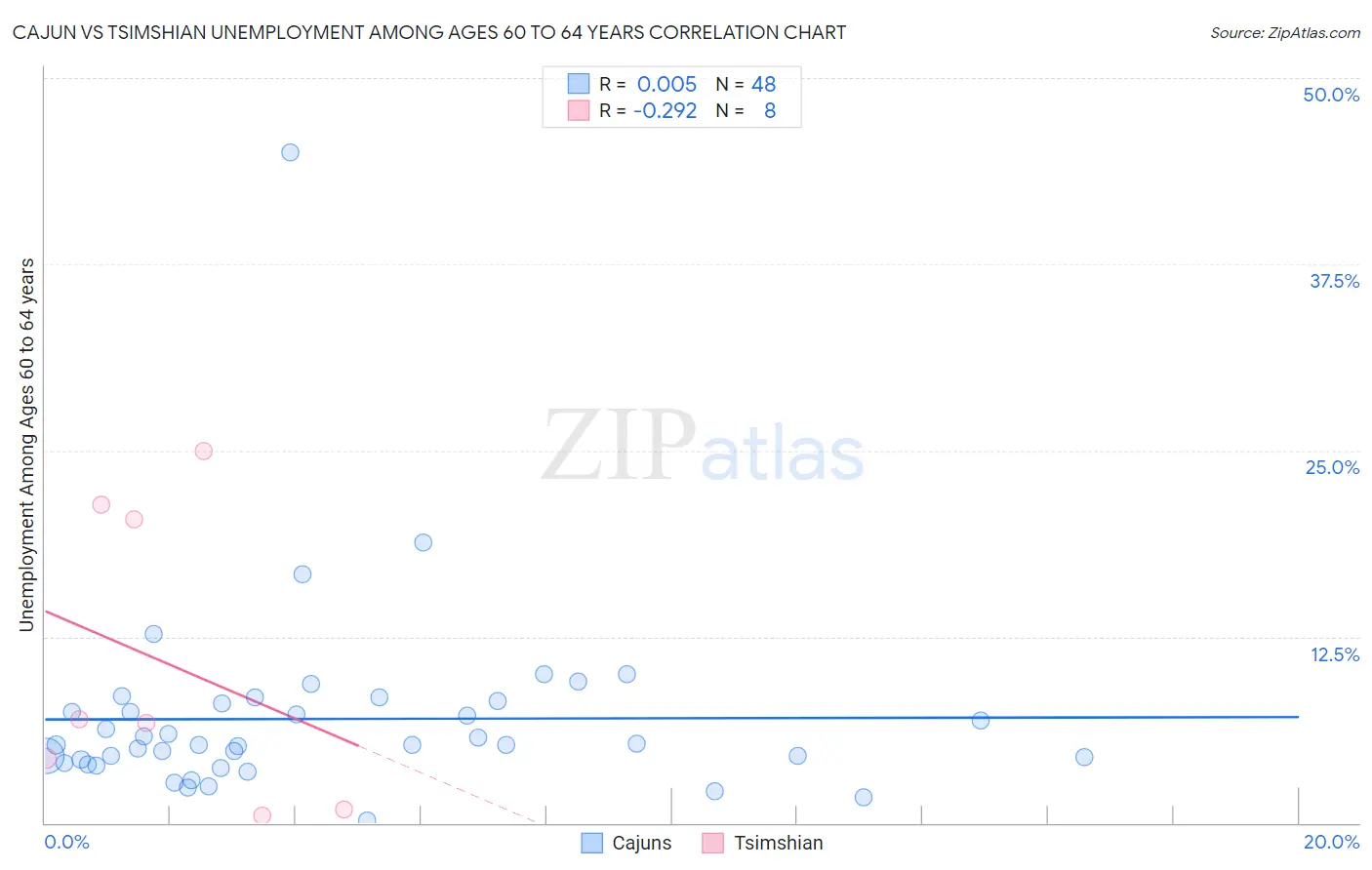 Cajun vs Tsimshian Unemployment Among Ages 60 to 64 years