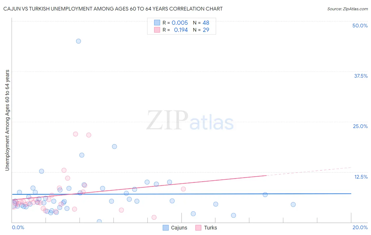 Cajun vs Turkish Unemployment Among Ages 60 to 64 years