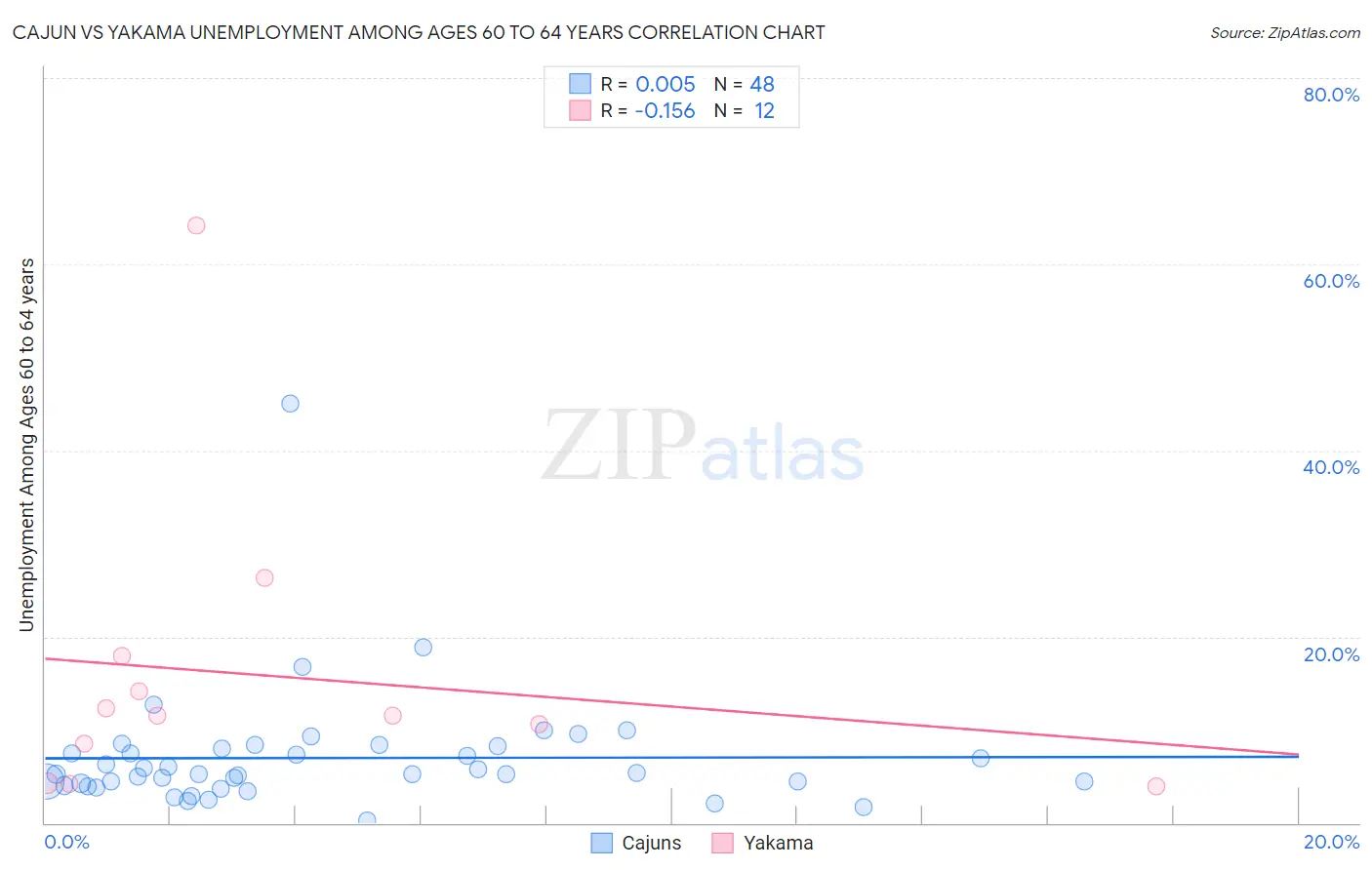 Cajun vs Yakama Unemployment Among Ages 60 to 64 years