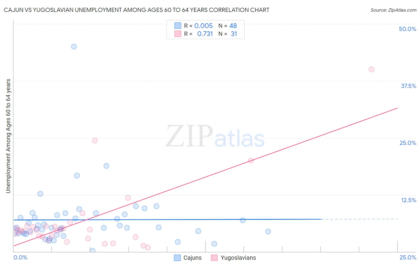 Cajun vs Yugoslavian Unemployment Among Ages 60 to 64 years