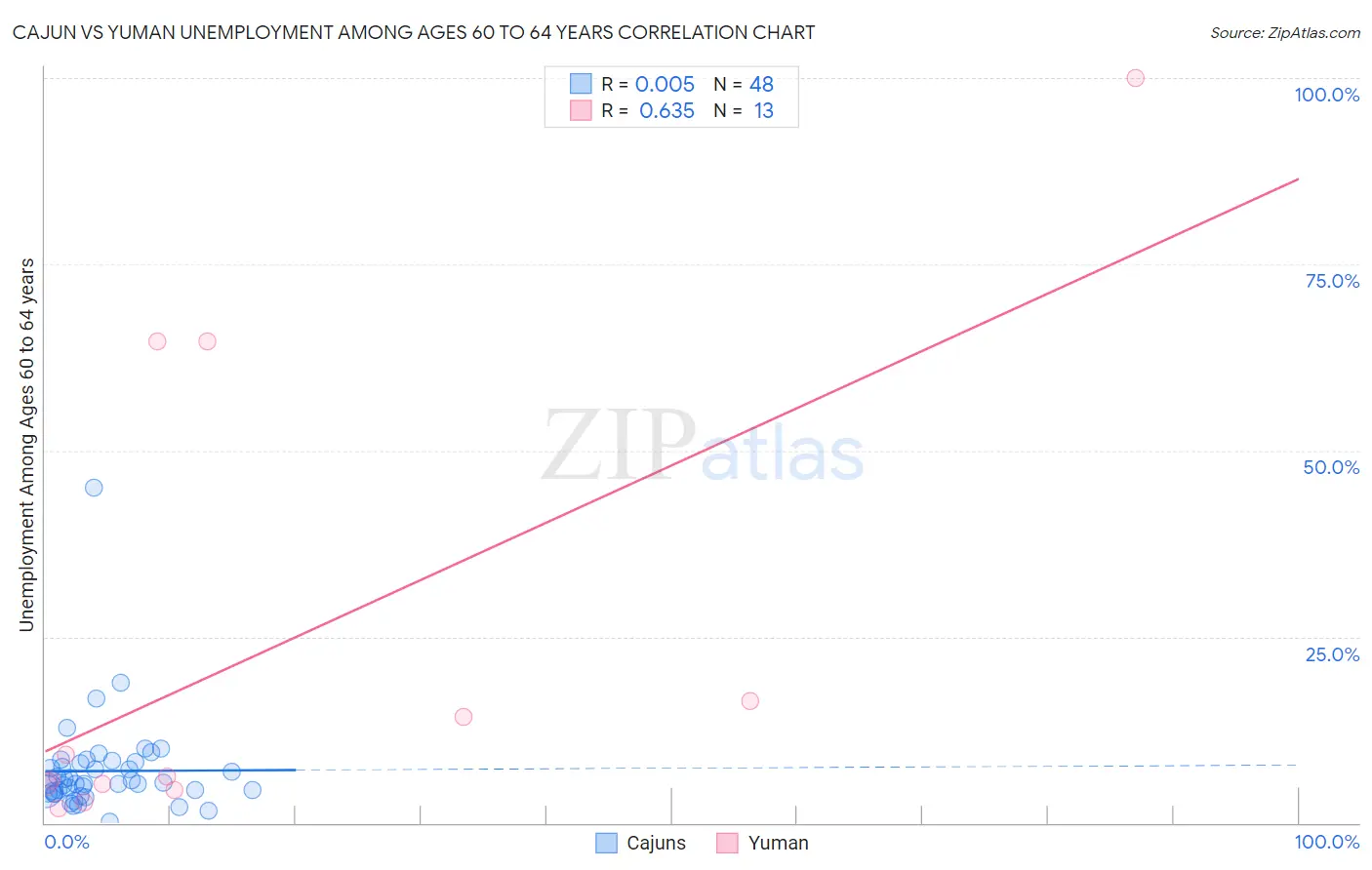 Cajun vs Yuman Unemployment Among Ages 60 to 64 years