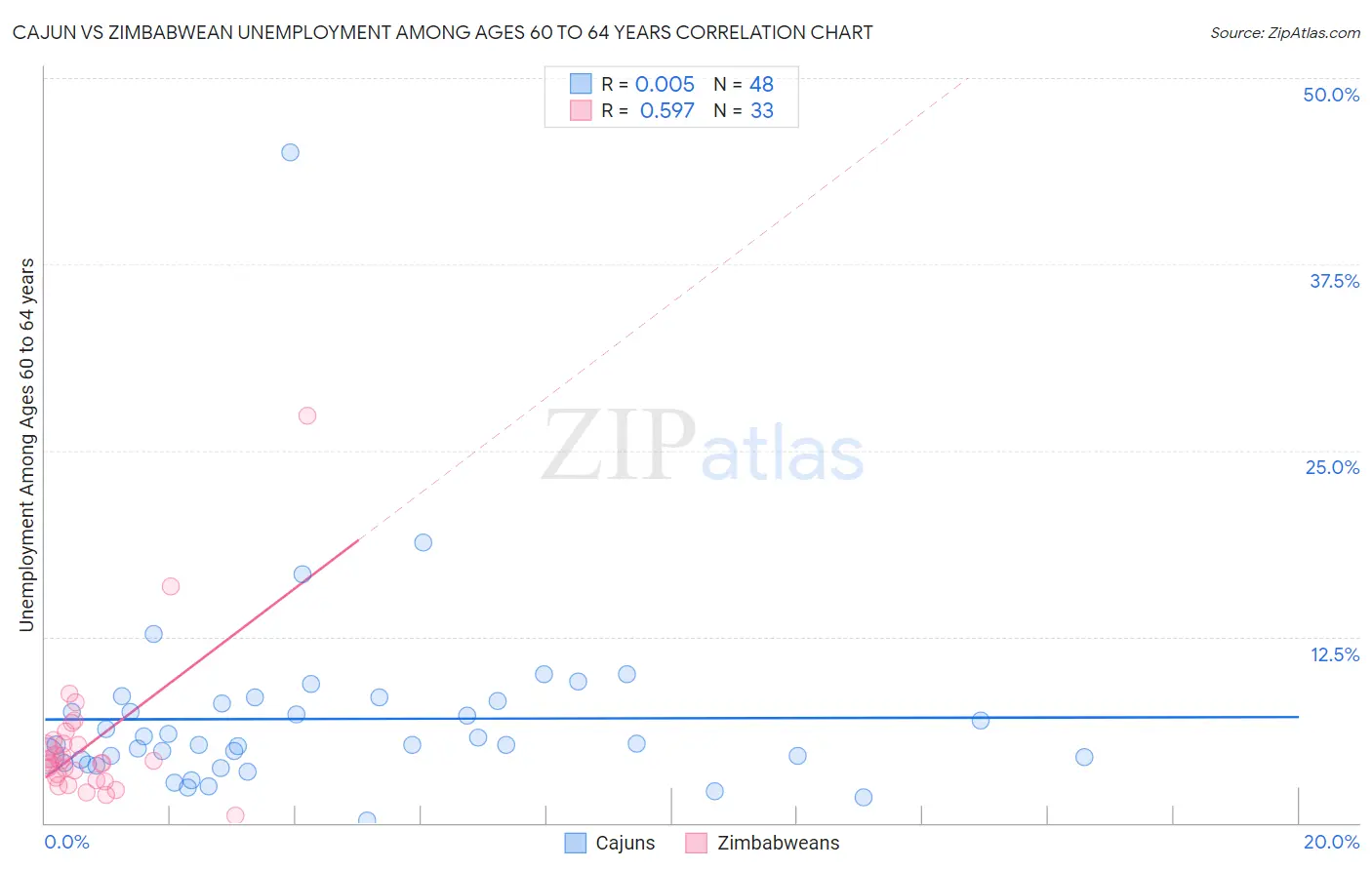 Cajun vs Zimbabwean Unemployment Among Ages 60 to 64 years
