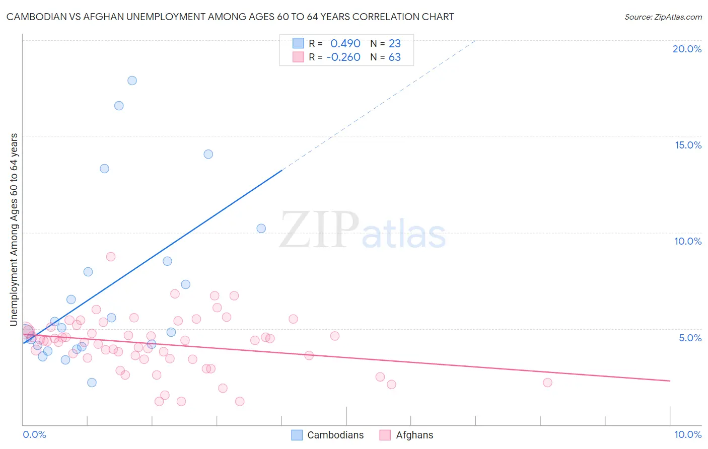 Cambodian vs Afghan Unemployment Among Ages 60 to 64 years