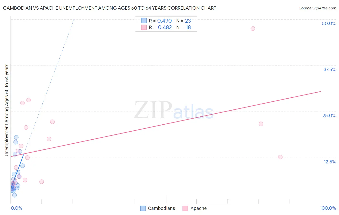 Cambodian vs Apache Unemployment Among Ages 60 to 64 years