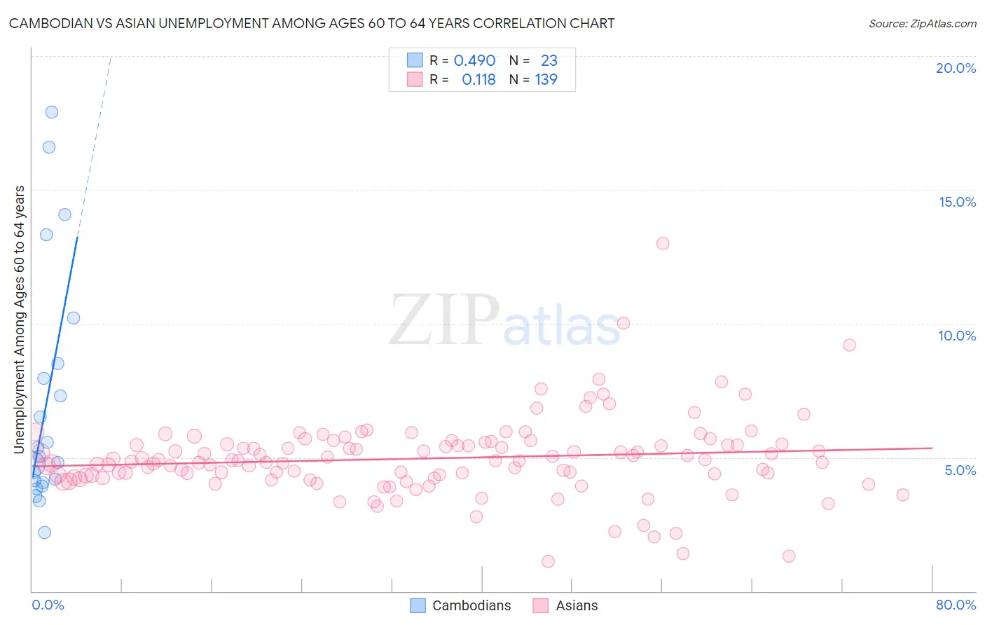 Cambodian vs Asian Unemployment Among Ages 60 to 64 years