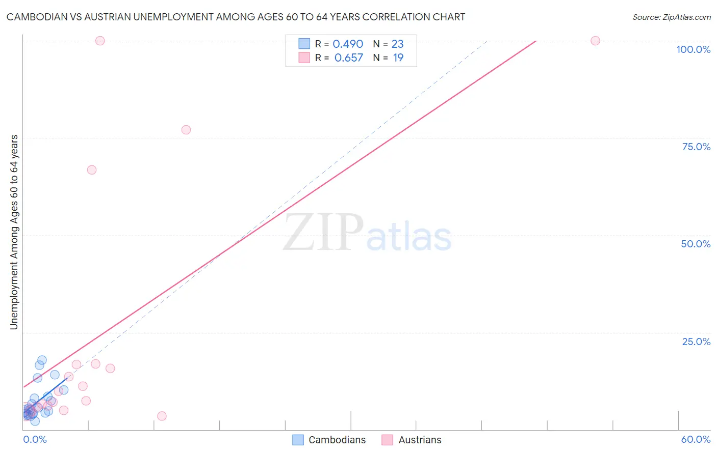 Cambodian vs Austrian Unemployment Among Ages 60 to 64 years