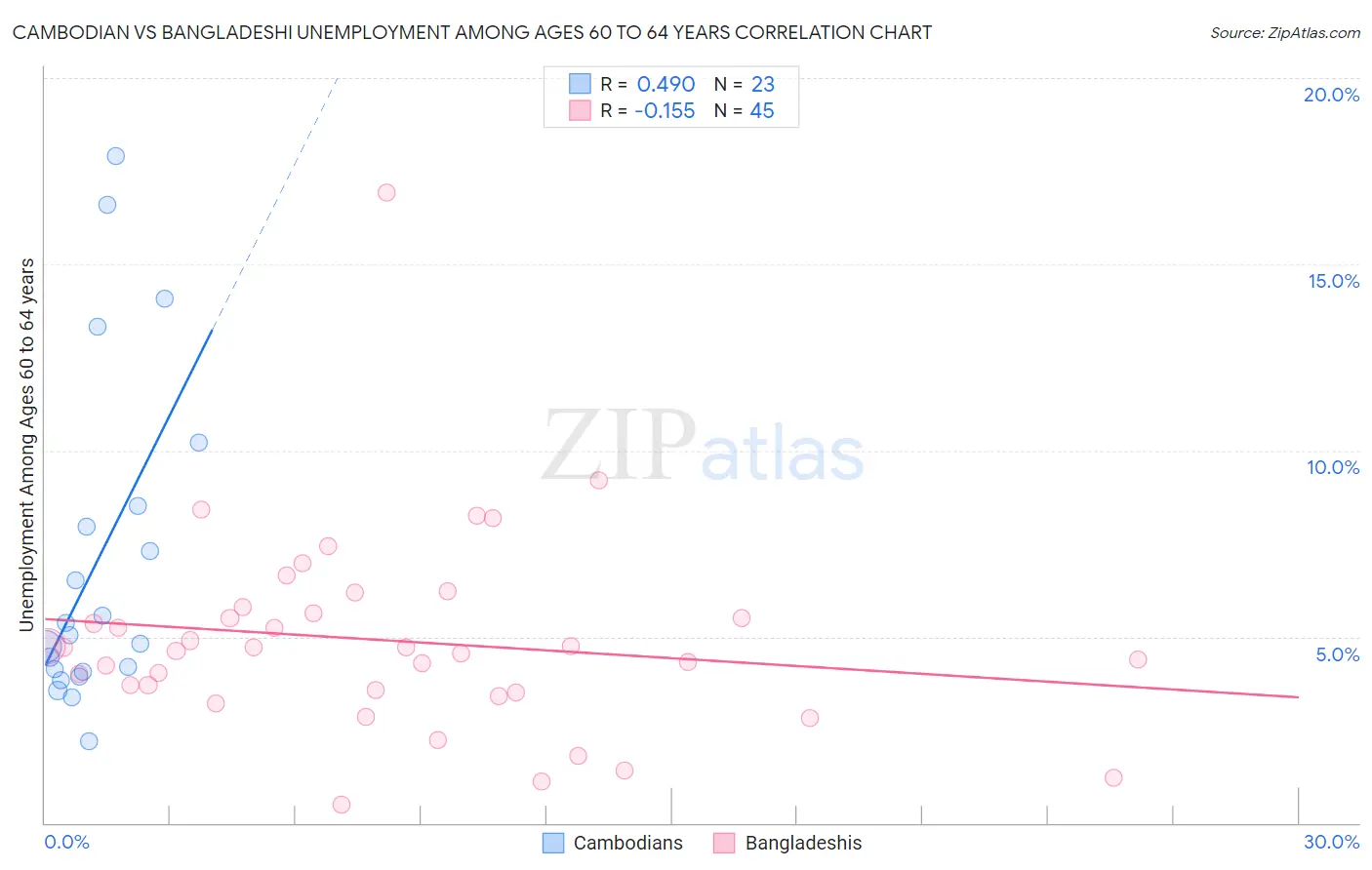 Cambodian vs Bangladeshi Unemployment Among Ages 60 to 64 years