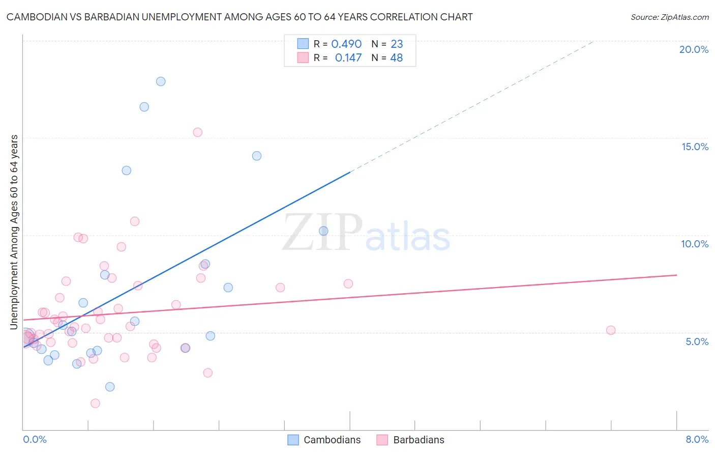 Cambodian vs Barbadian Unemployment Among Ages 60 to 64 years