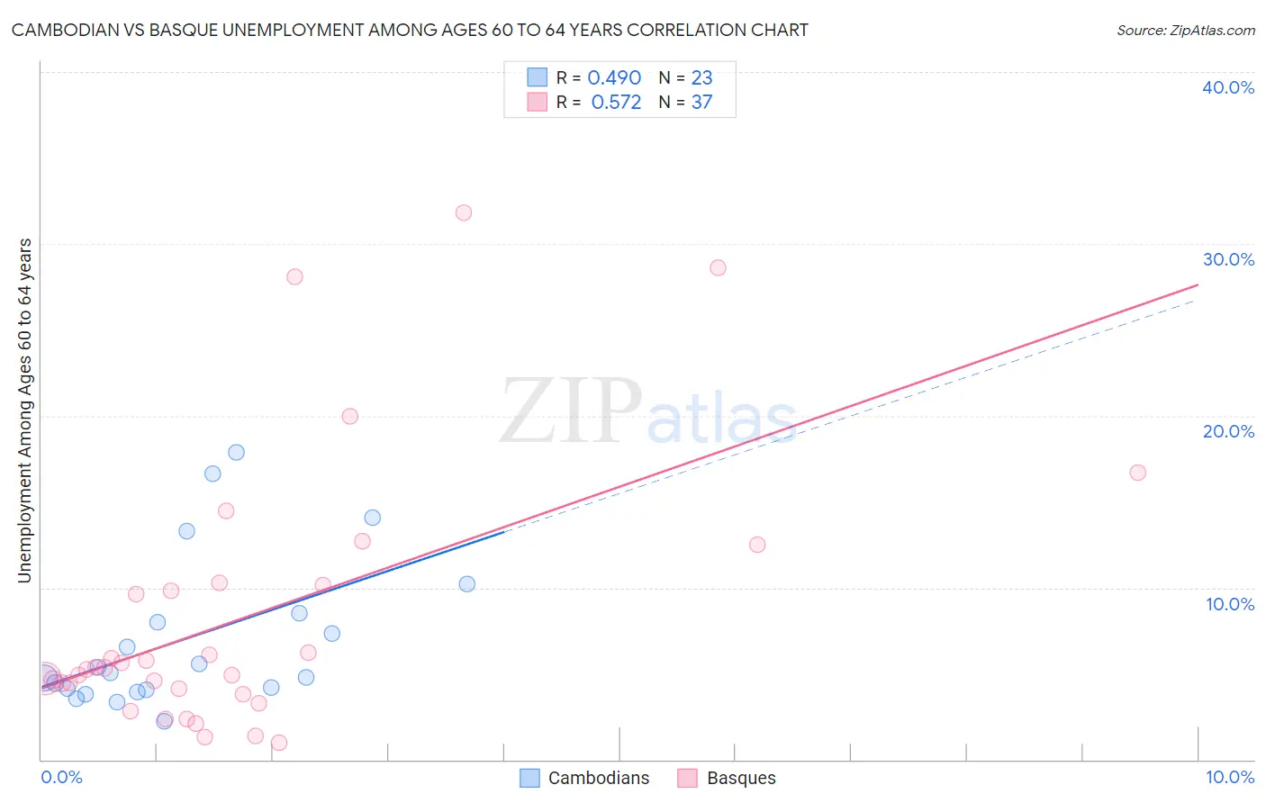 Cambodian vs Basque Unemployment Among Ages 60 to 64 years