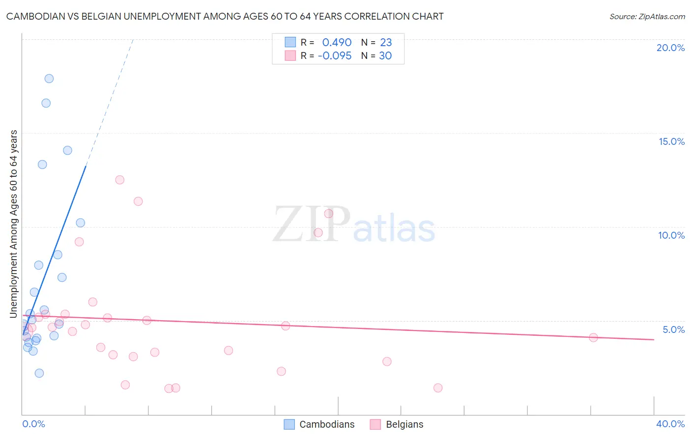 Cambodian vs Belgian Unemployment Among Ages 60 to 64 years