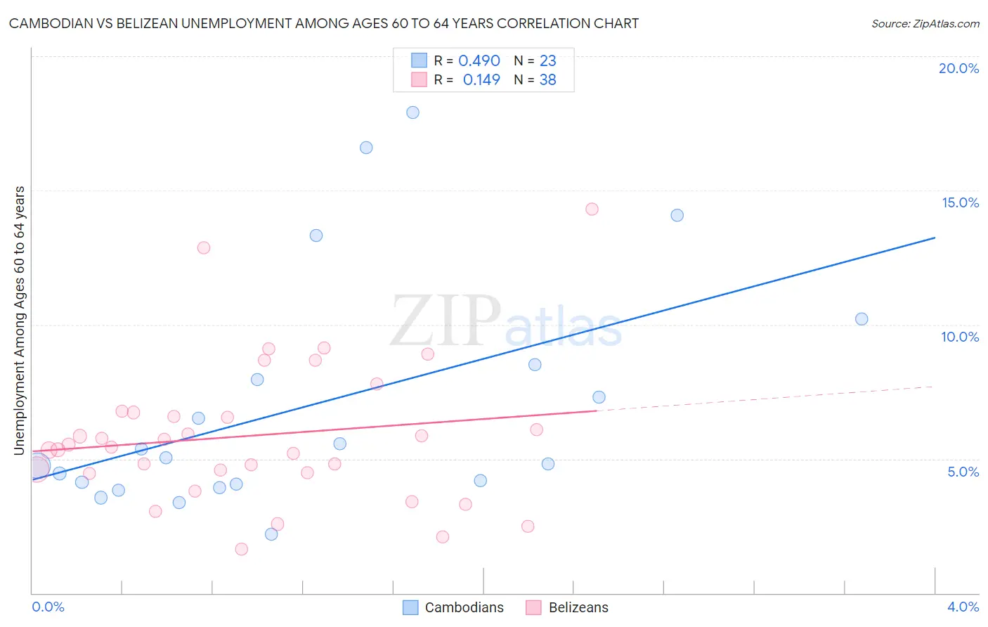 Cambodian vs Belizean Unemployment Among Ages 60 to 64 years