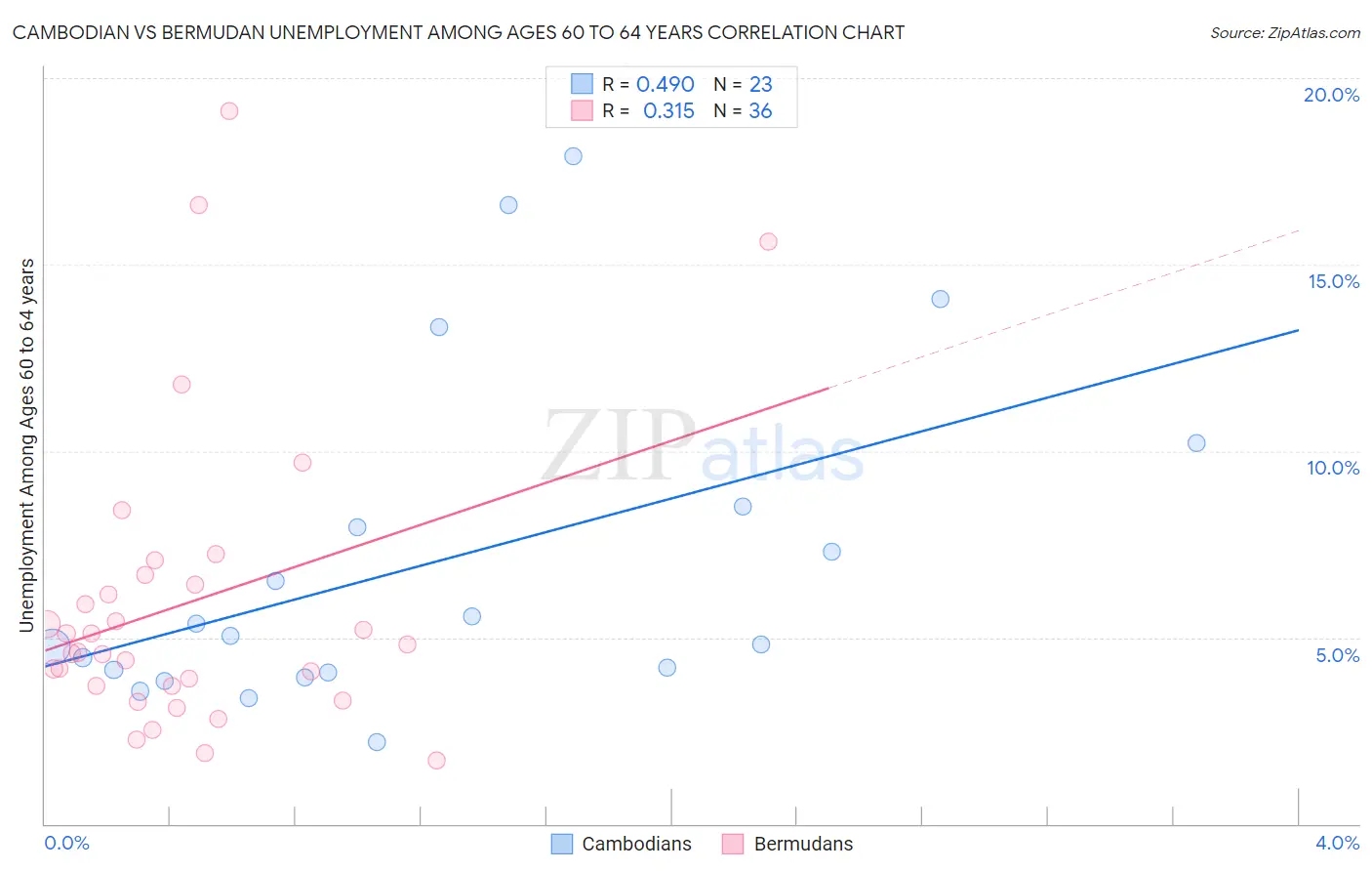 Cambodian vs Bermudan Unemployment Among Ages 60 to 64 years